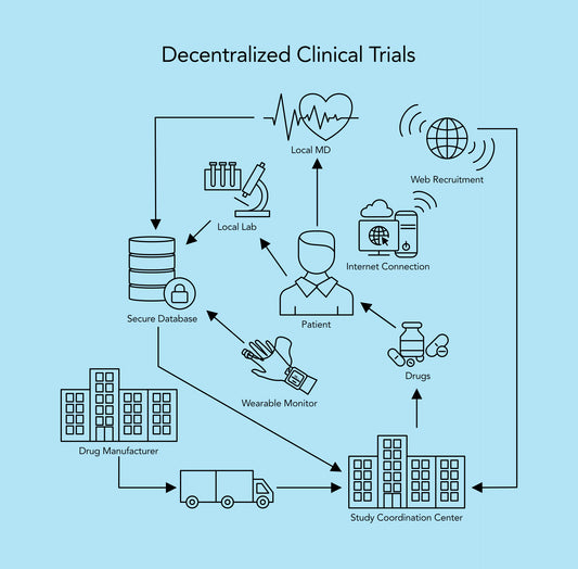 Why is there a need for decentralized clinical trials?
